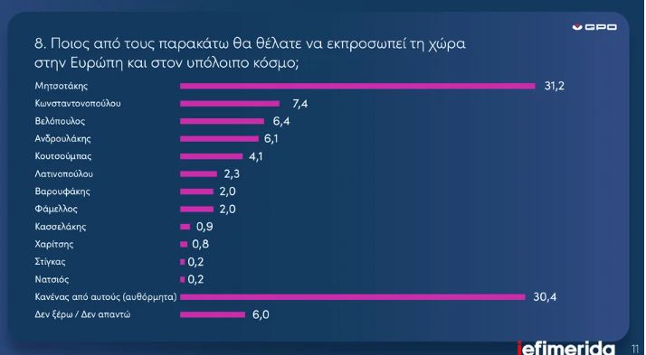 Δημοσκόπηση της GPO