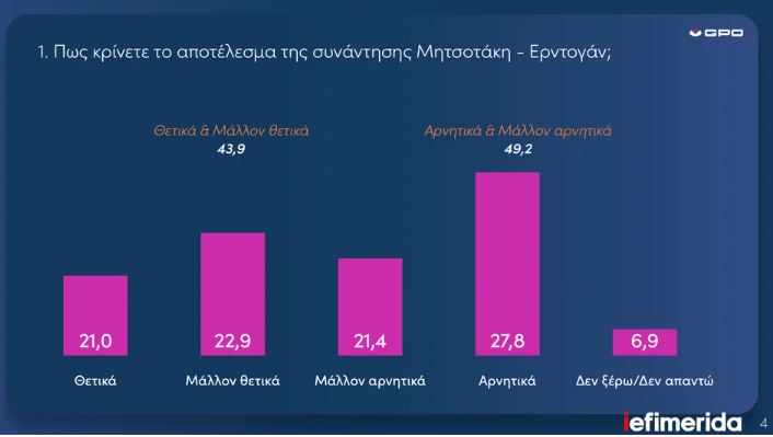 Δημοσκόπηση της GPO