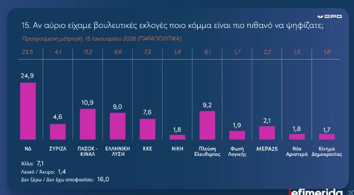 Δημοσκόπηση της GPO
