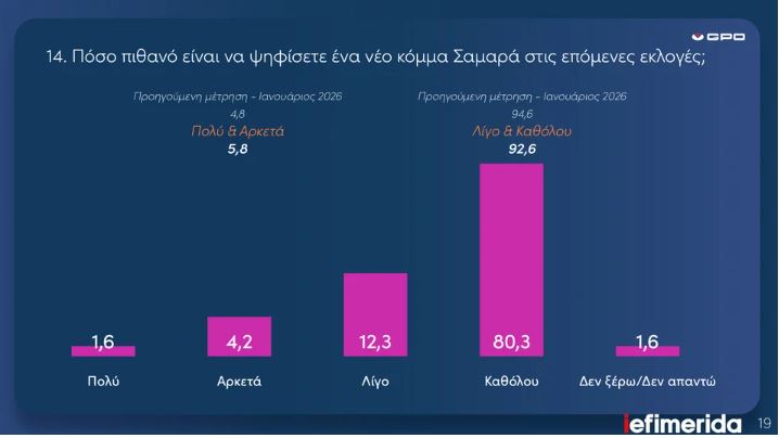 Δημοσκόπηση GPO