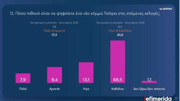 Δημοσκόπηση GPO
