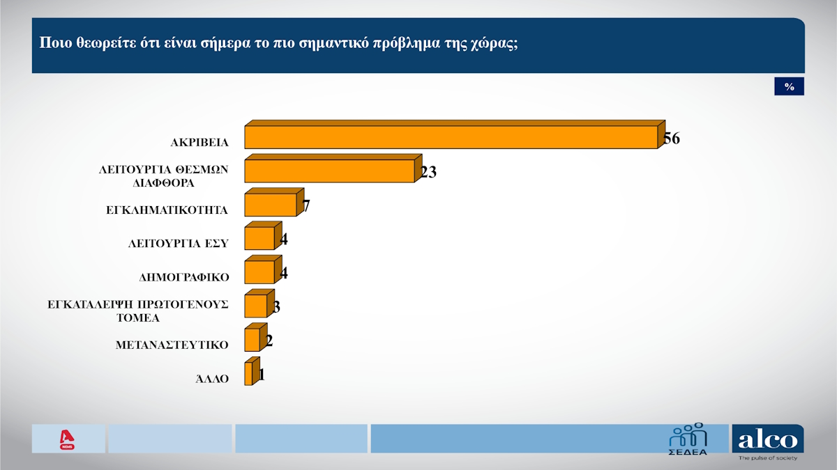 Δημοσκόπηση Alco, β' μέρος