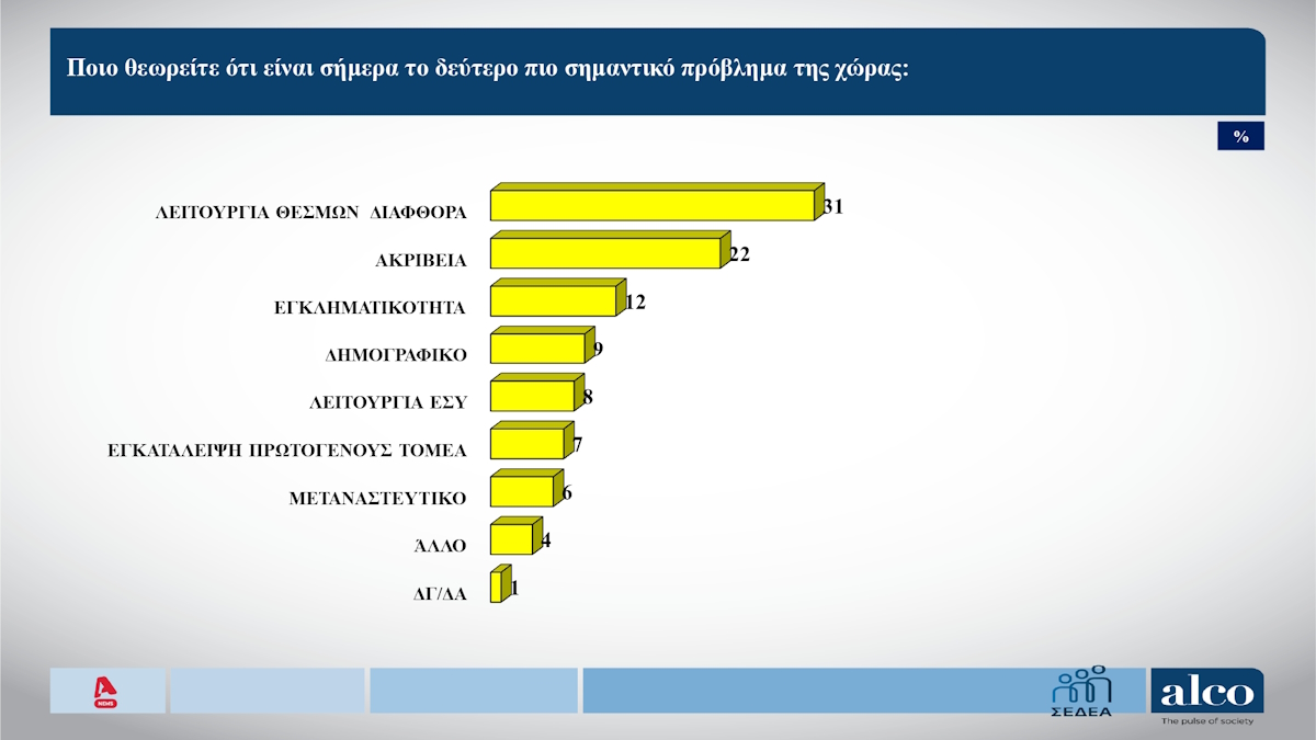 Δημοσκόπηση Alco, β' μέρος