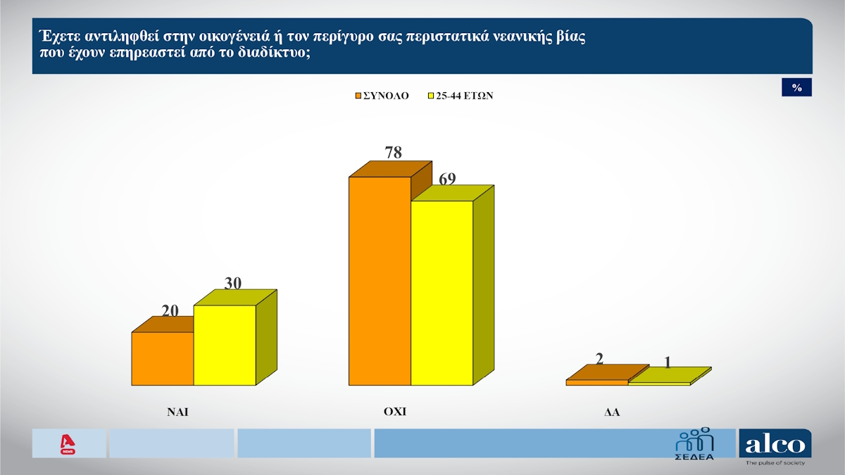 Δημοσκόπηση Alco, β' μέρος