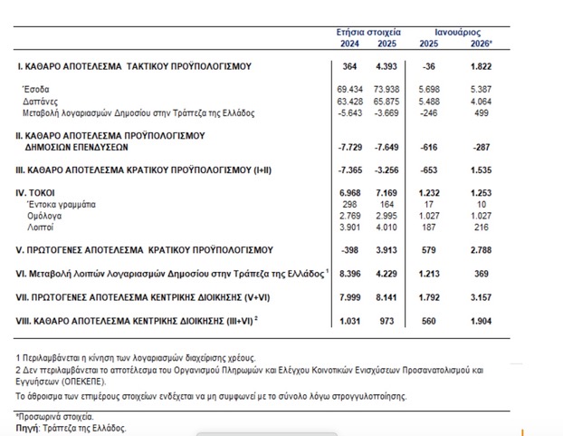 Καθαρές δανειακές ανάγκες της κεντρικής διοίκησης σε ταμειακή βάση (εκατ. ευρώ)