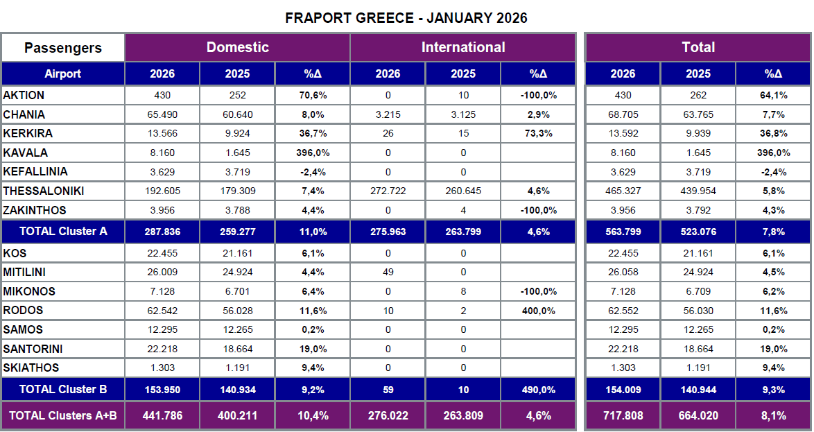 Η επιβατική κίνηση του Ιανουαρίου του 2026