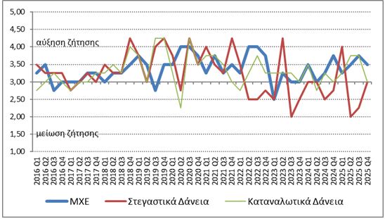 Διάγραμμα ζήτησης