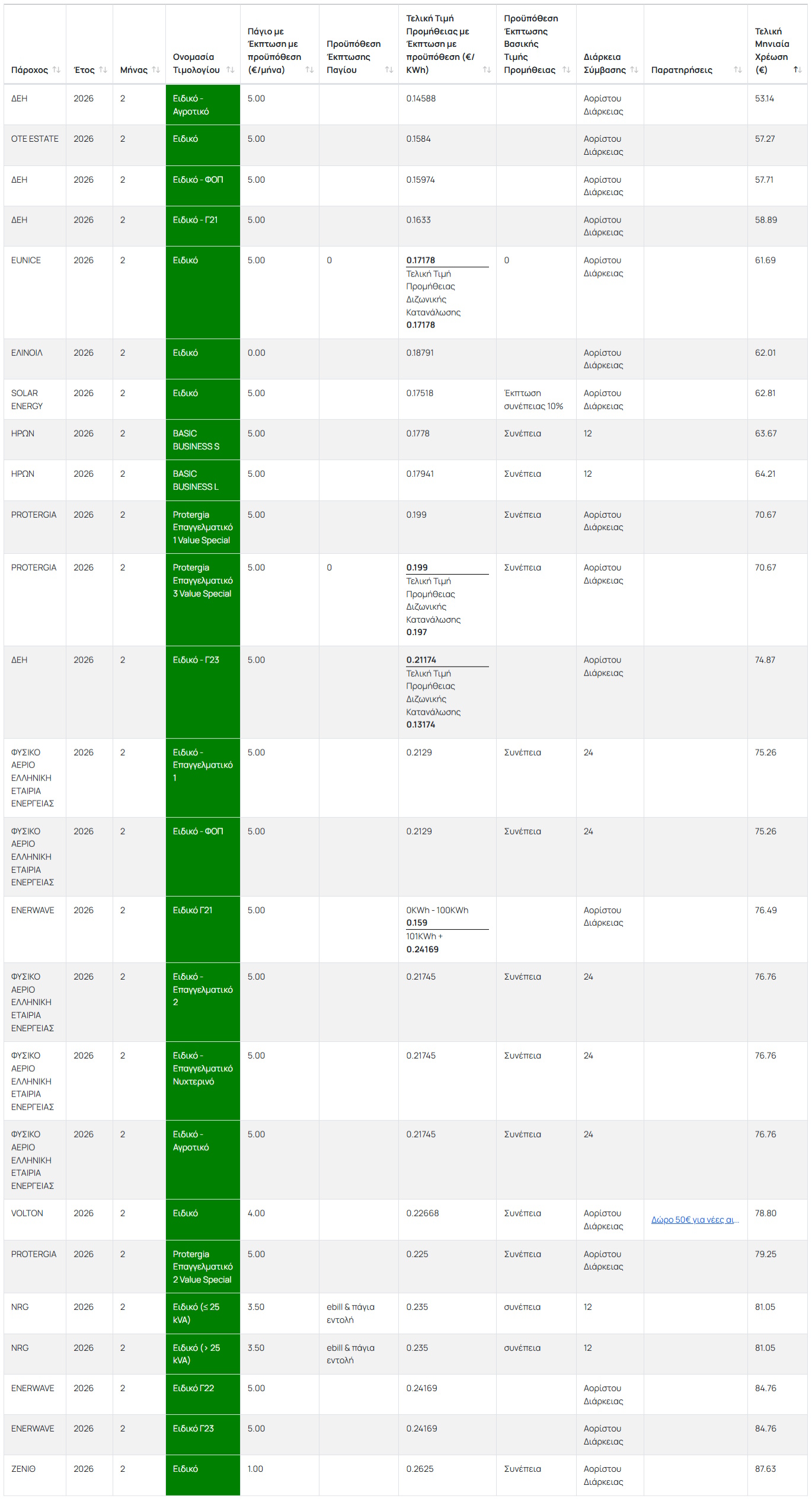 prasina timologia pinakas