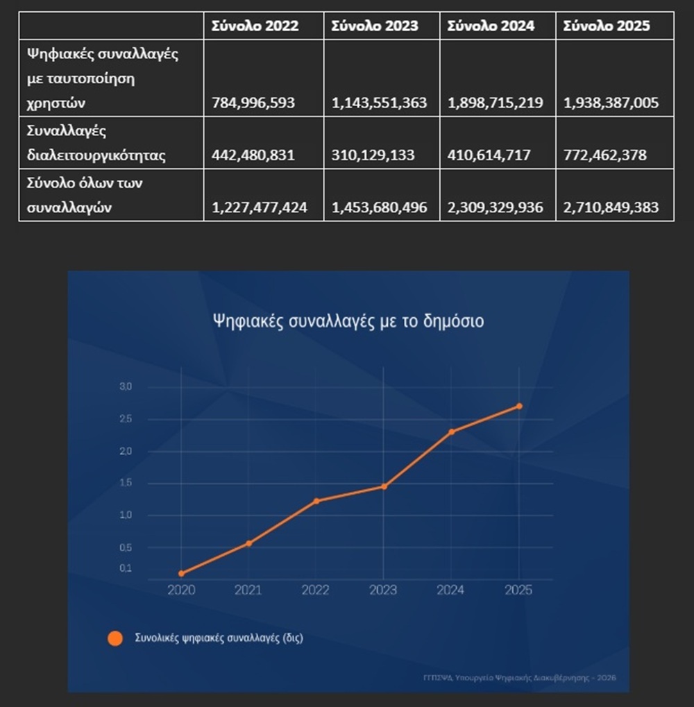 Ψηφιακές συναλλαγές