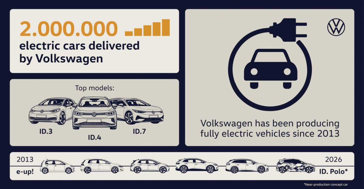 Volkswagen brand delivers two millionth all-electric vehicle to