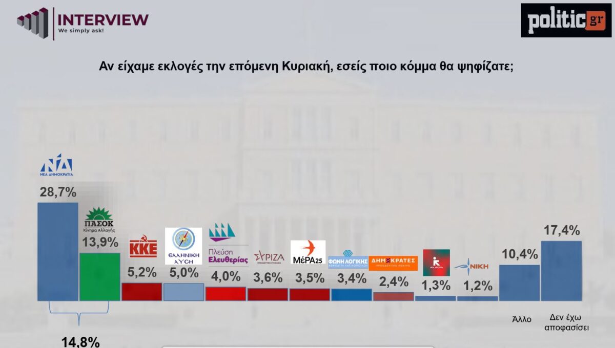 Δημοσκόπηση Interview