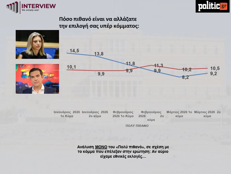 Δημοσκόπηση Interview για το politic.gr