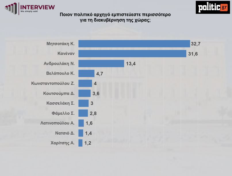 Δημοσκόπηση της Interview για το politic.gr