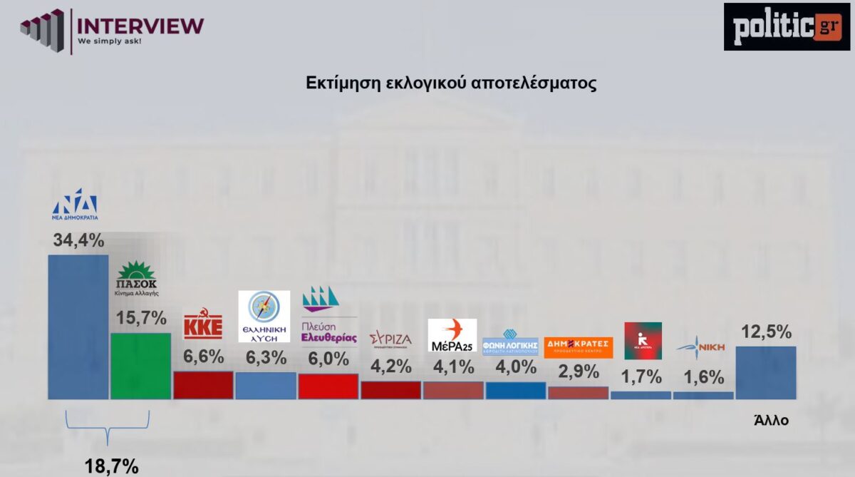 Δημοσκόπηση Interview για το politic.r
