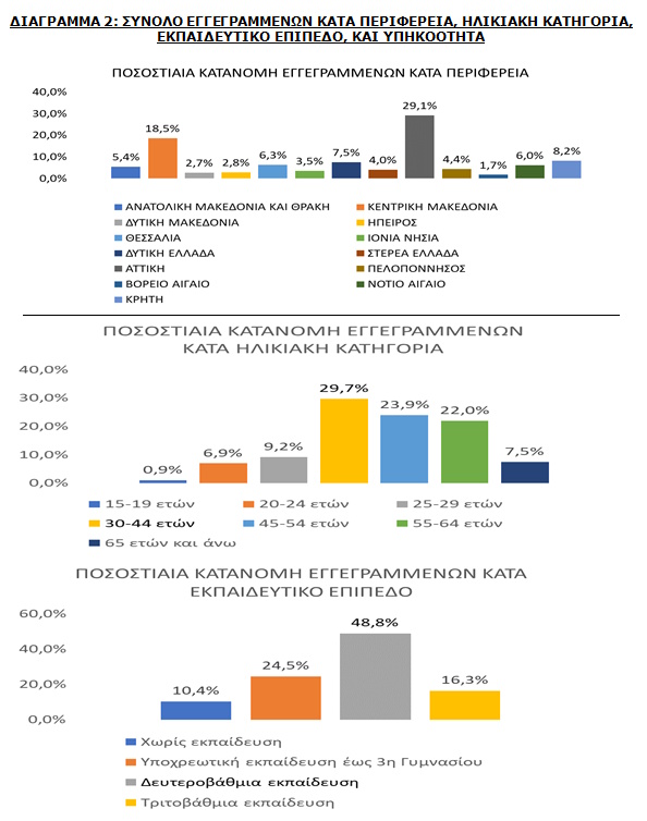 dypa anergoi diagramma