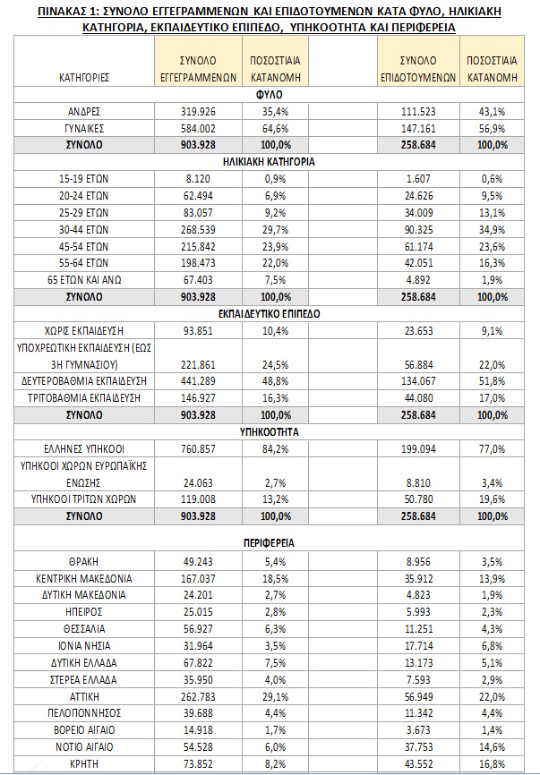 dypa anergoi pinakas