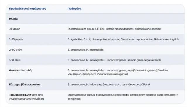 Οι προδιαθεσικοί παράγοντες για τη βακτηριακή μηνιγγίτιδα
