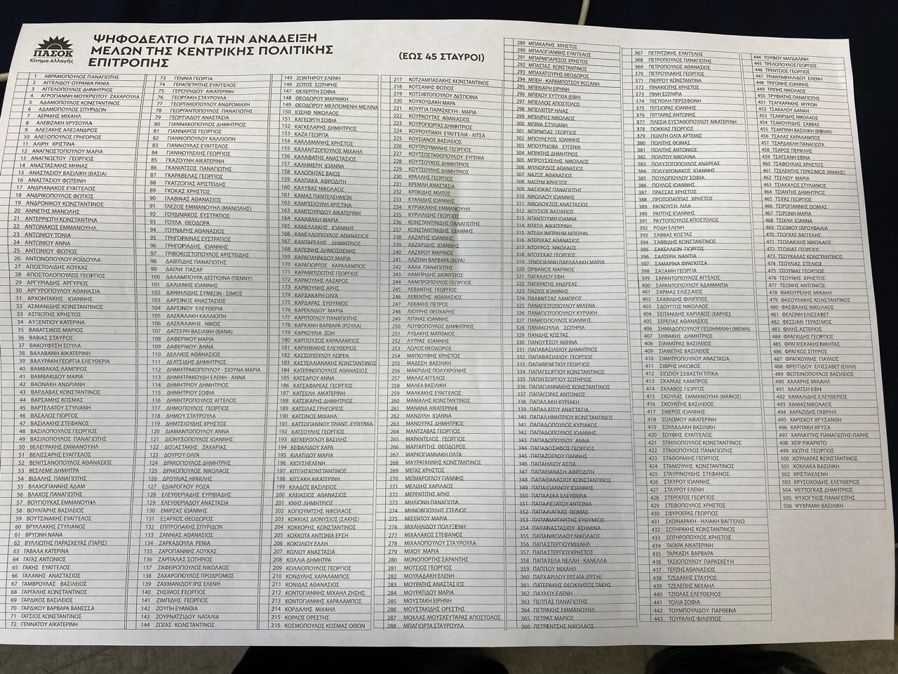 H λίστα των υποψηφίων για τη νέα Κεντρική Επιτροπή του ΠΑΣΟΚ
