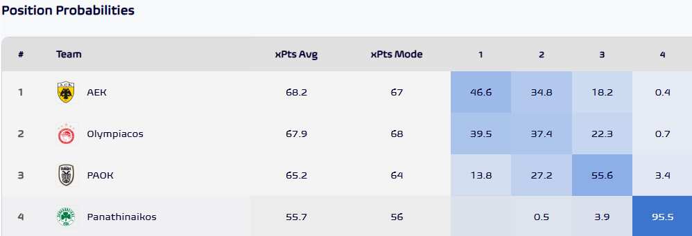 playoffs pithanotites