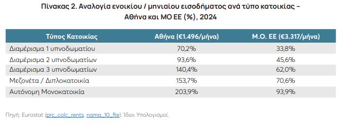 analogia enoikiou miniaiou misthou
