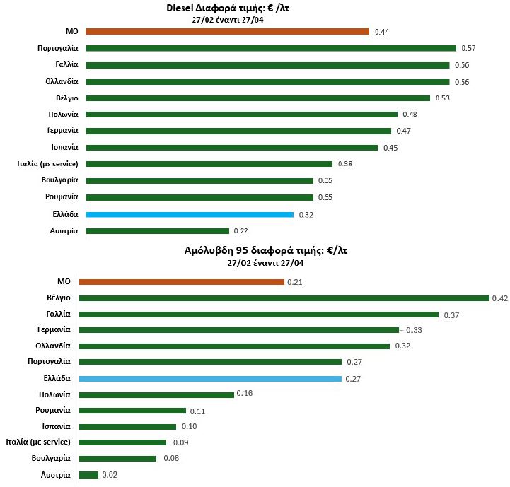 Διαφορά τιμής σε αμόλυβδη και diesel