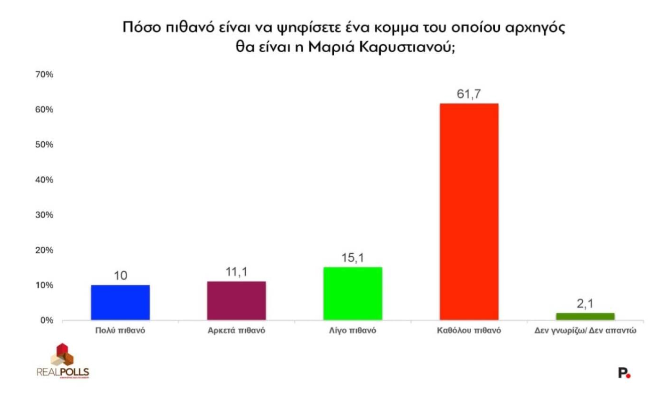 Δημοσκόπηση Real polls