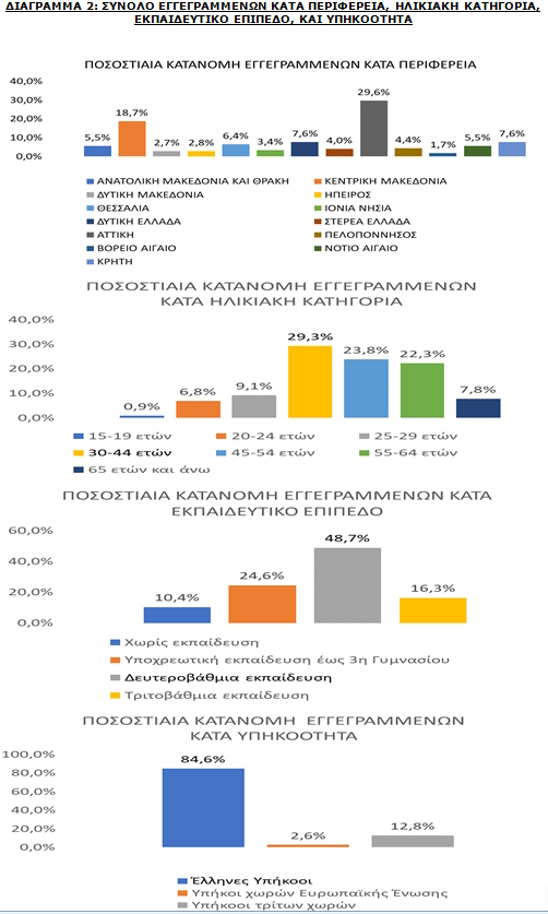 dypa anergoi diagramma