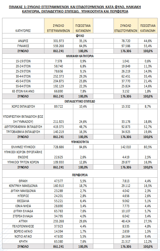 dypa anergoi pinakas