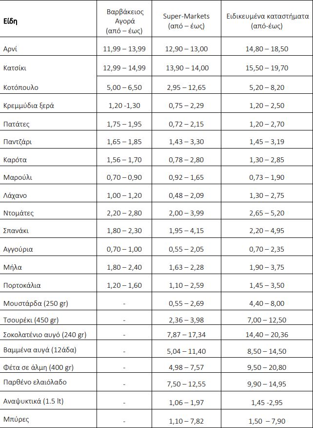 ektimisi eyrous timon se proionton pasxalinou trapeziou