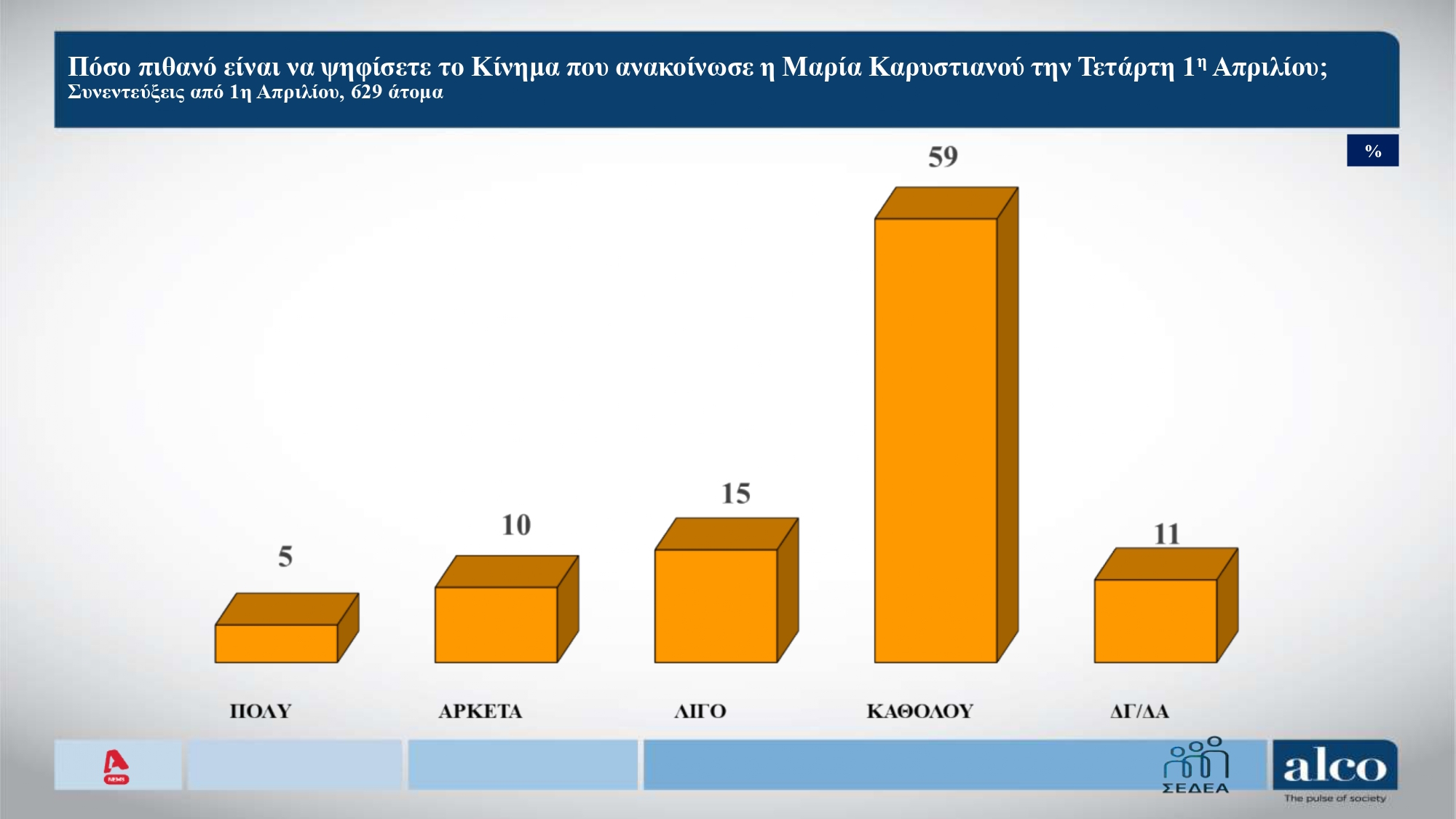 Δημοσκόπηση Alco