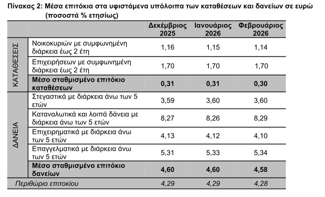 Μέσα επιτόκια σε υφιστάμενα υπόλοιπα καταθέσεων και δανείων (στοιχεία ΤτΕ)