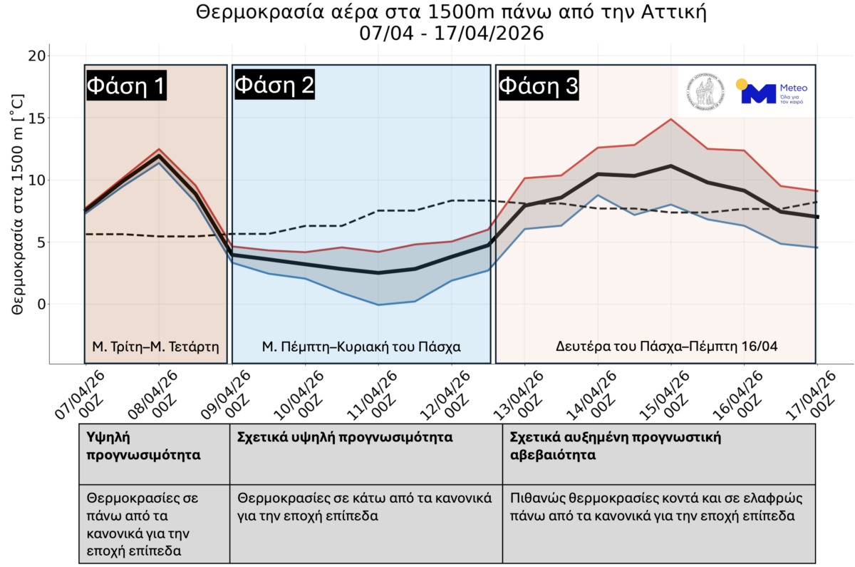 meteo pinakas