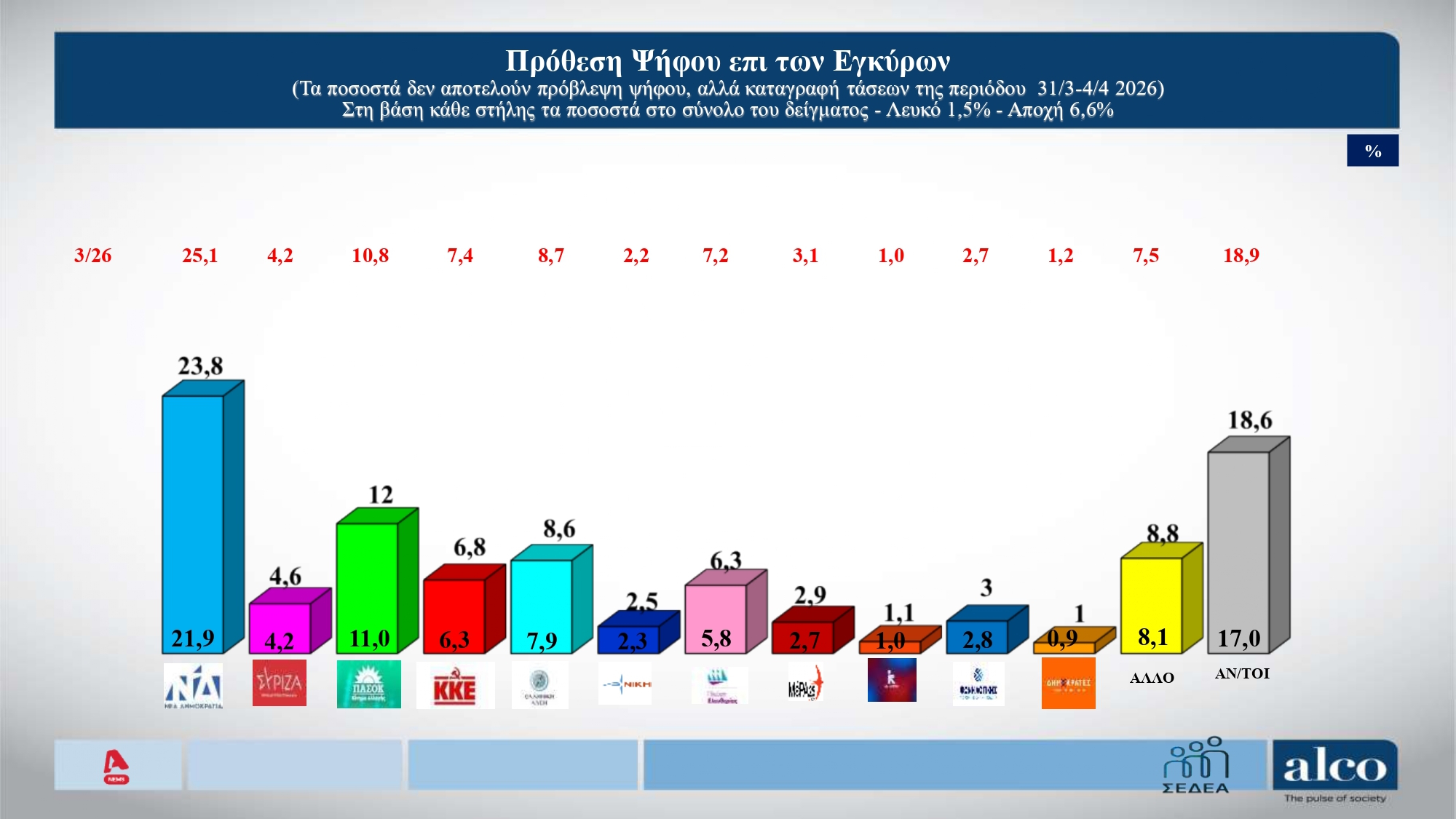 Δημοσκόπηση Alco