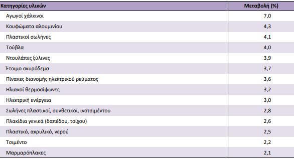 Στοιχεία ΕΛΣΤΑΤ για την εξέλιξη των τιμών οικοδομικών υλικών