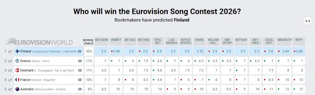 Στοιχήματα για τη Eurovision 2026