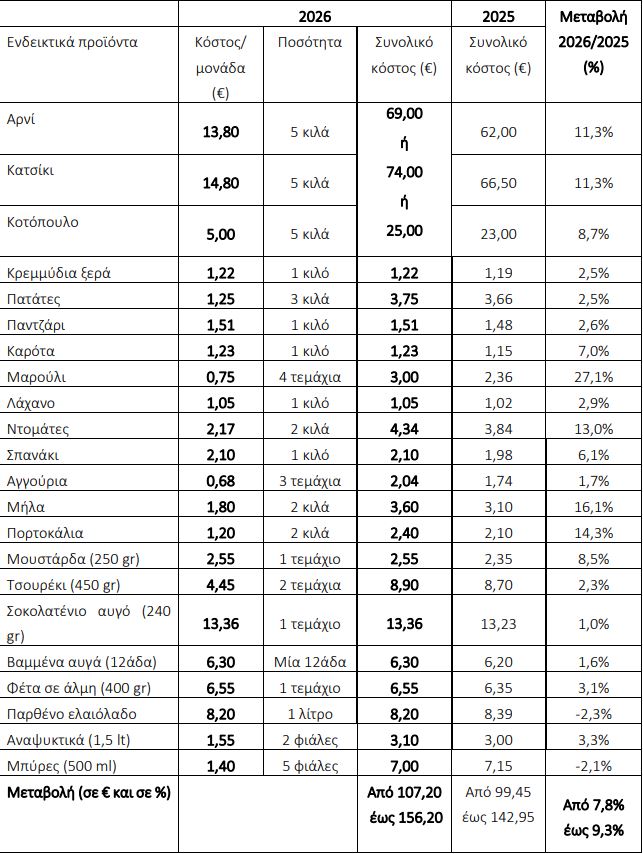 Σύγκριση εκτιμήσεων κόστους (σε € και σε %) πασχαλινού τραπεζιού 2026 & 2025