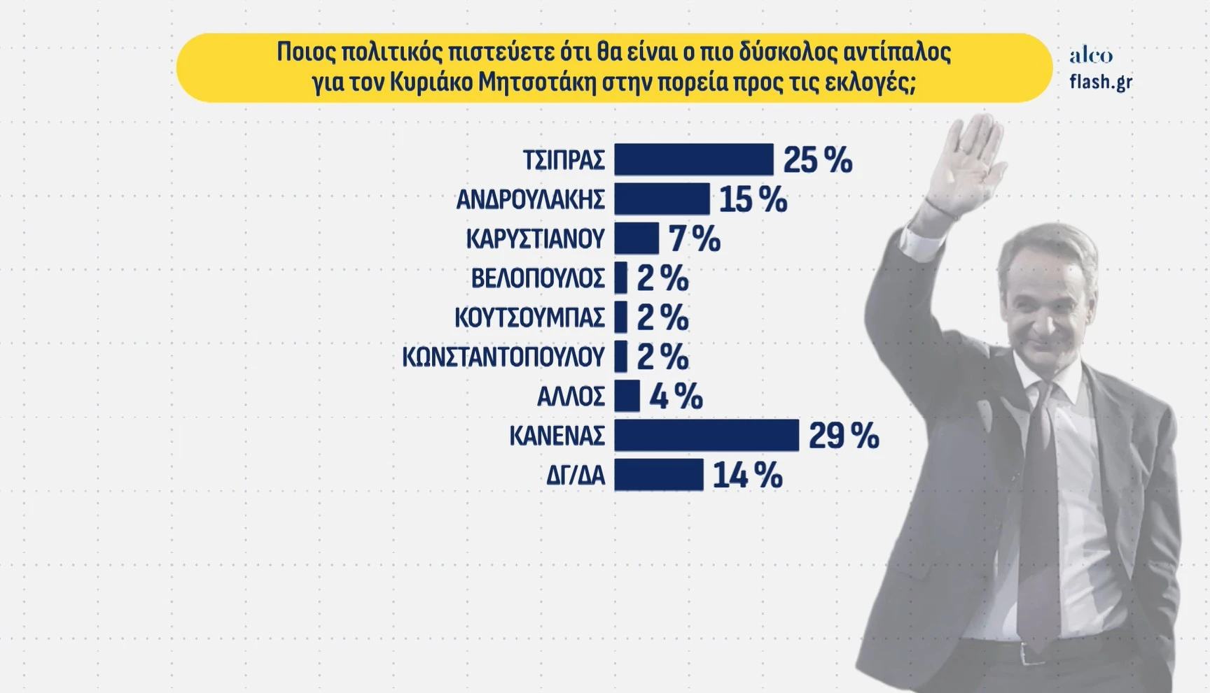 Δημοσκόπηση της Alco