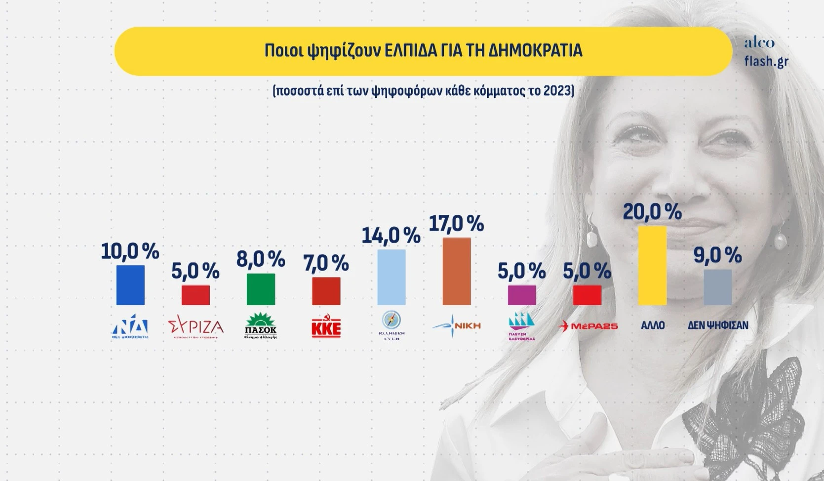 Δημοσκόπηση της Alco