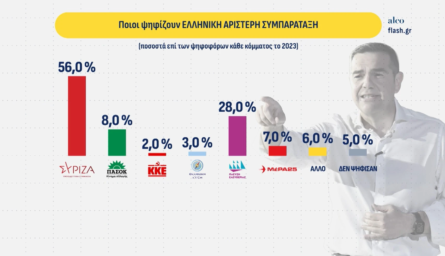 Δημοσκόπηση της Alco
