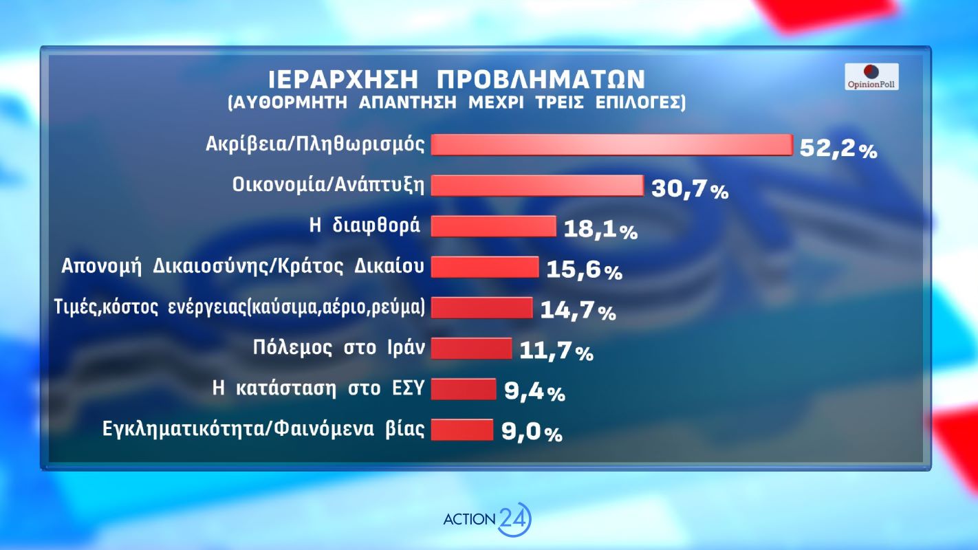 Δημοσκόπηση Opinion Poll για λογαριασμό του Action24