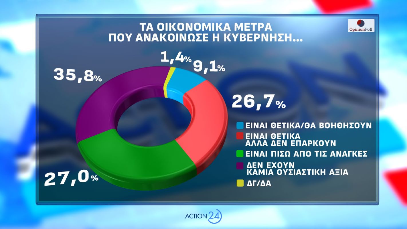 Δημοσκόπηση Opinion Poll για λογαριασμό του Action24