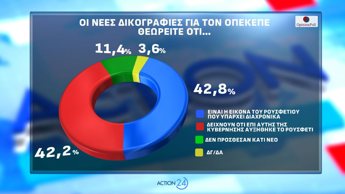 Δημοσκόπηση Opinion Poll για λογαριασμό του Action24