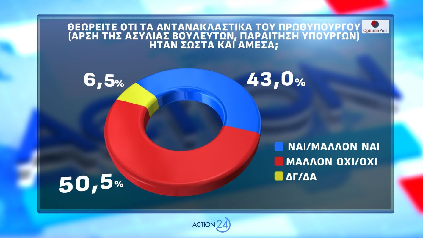 Δημοσκόπηση Opinion Poll για λογαριασμό του Action24