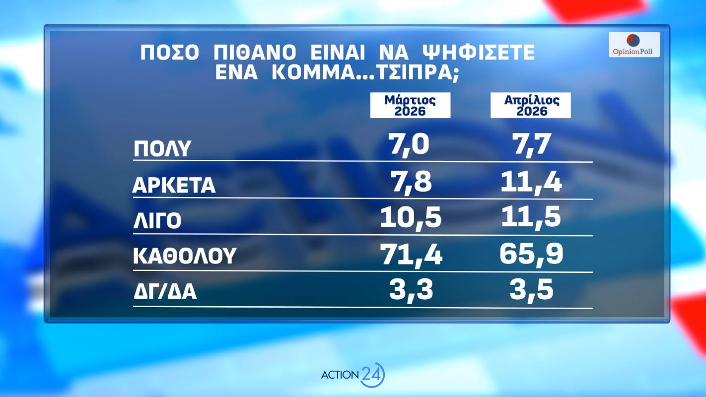 Δημοσκόπηση Opinion Poll για λογαριασμό του Action24