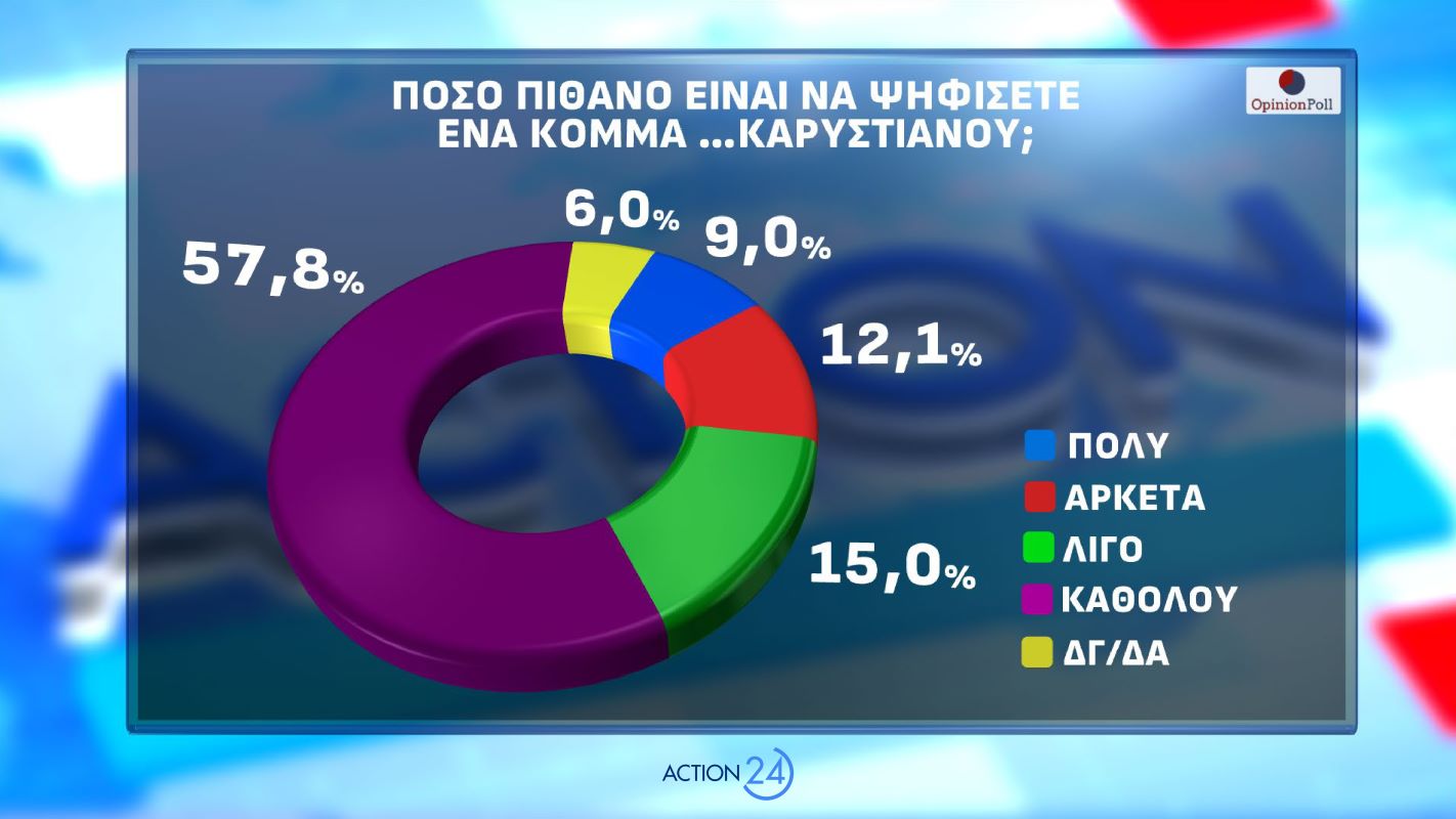 Δημοσκόπηση Opinion Poll για λογαριασμό του Action24