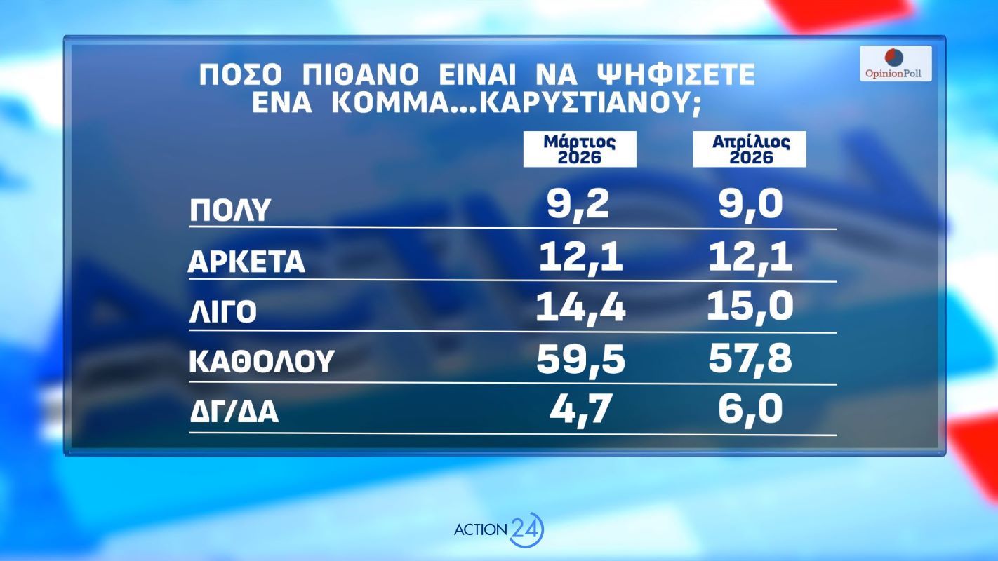 Δημοσκόπηση Opinion Poll για λογαριασμό του Action24