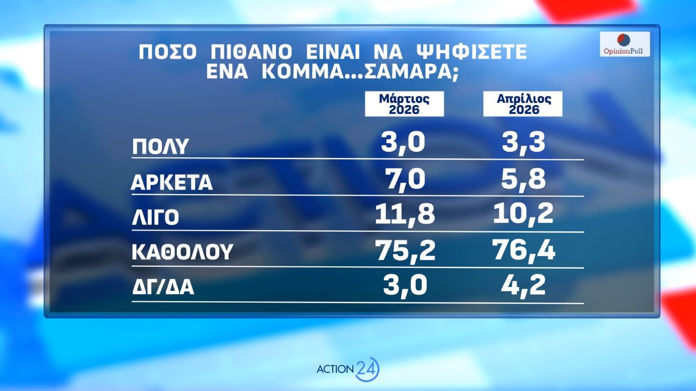 Δημοσκόπηση Opinion Poll για λογαριασμό του Action24