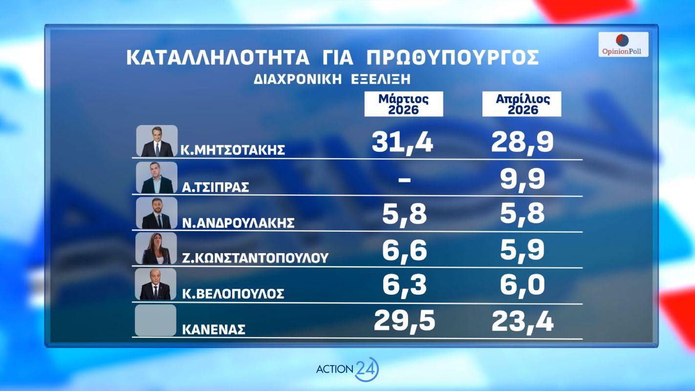 Δημοσκόπηση Opinion Poll για λογαριασμό του Action24