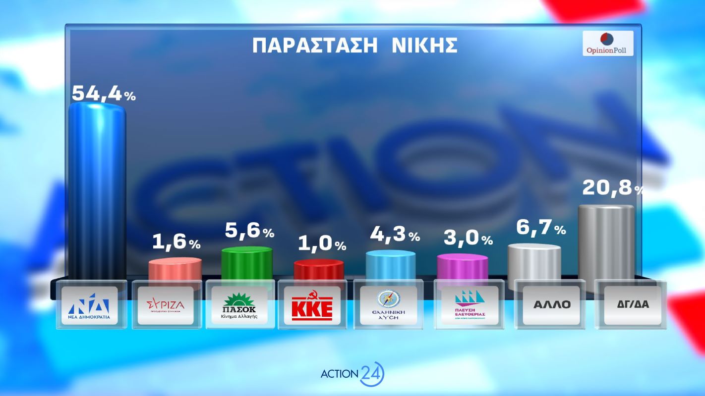 Δημοσκόπηση Opinion Poll για λογαριασμό του Action24