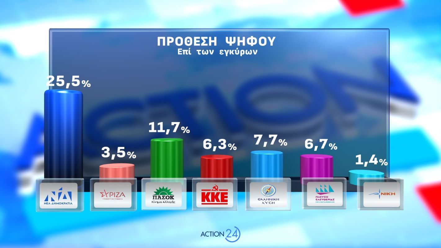 Δημοσκόπηση Opinion Poll για λογαριασμό του Action24